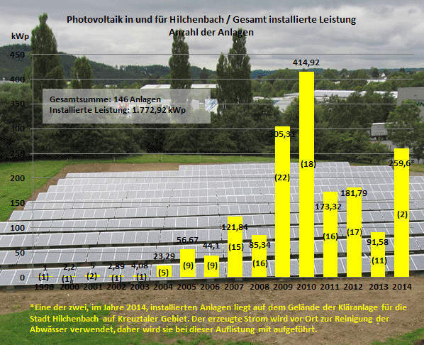 Grafische Übersicht der Photovoltaik-Anlagen in Hilchenbach