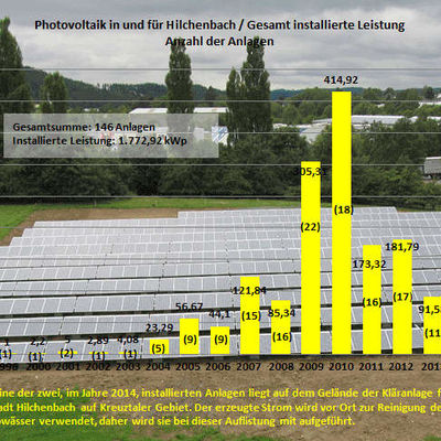Grafische �bersicht der Photovoltaik-Anlagen in Hilchenbach