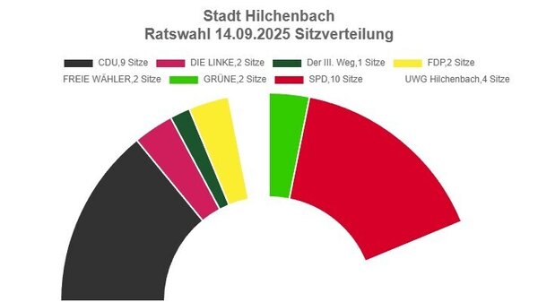 Sitzverteilung im Rat der Stadt Hilchenbach nach dem Kommunalwahlergebnis 2025